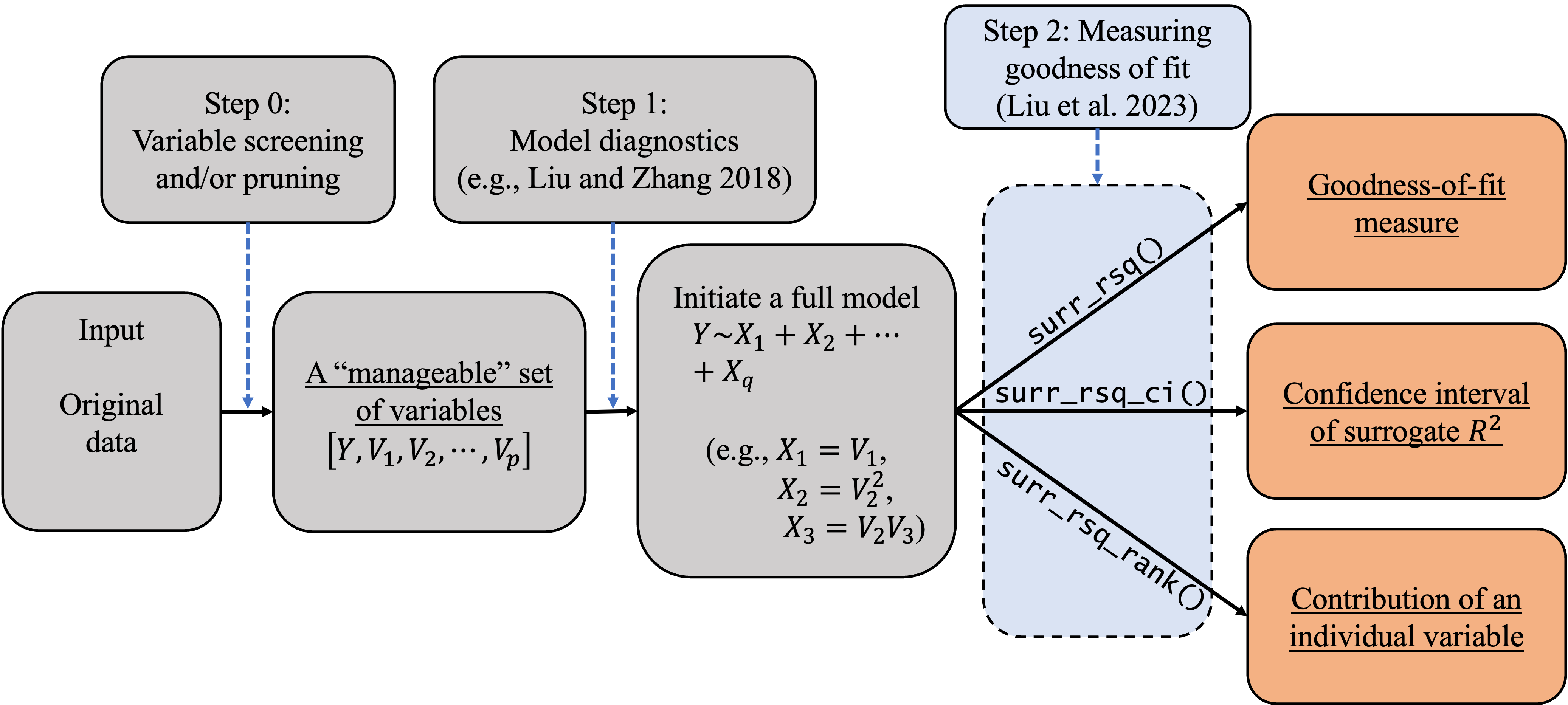 An illustration of the workflow for modeling categorical data